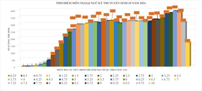 Phổ điểm môn Tiếng Anh. Ảnh: TPO Phổ điểm môn Tiếng Anh. Ảnh: TPO