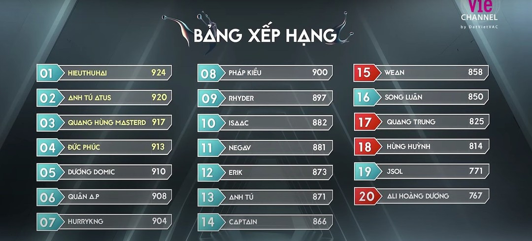 Qua từng live stage, netizen đặt nghi vấn về thứ hạng của các "anh trai" không có sự thay đổi nhiều, "đội sổ" vẫn hoàn "đội sổ". Qua từng live stage, netizen đặt nghi vấn về thứ hạng của các "anh trai" không có sự thay đổi nhiều, "đội sổ" vẫn hoàn "đội sổ".