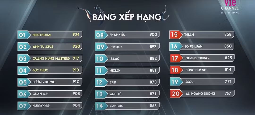Qua từng live stage, netizen đặt nghi vấn về thứ hạng của các "anh trai" không có sự thay đổi nhiều, "đội sổ" vẫn hoàn "đội sổ".