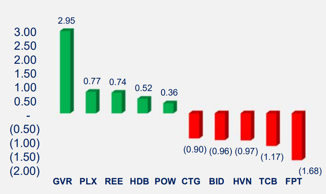 FPT có tuần điều chỉnh với mức giảm hơn 3,5%, gây ảnh hưởng tiêu cực nhất đến chỉ số.
