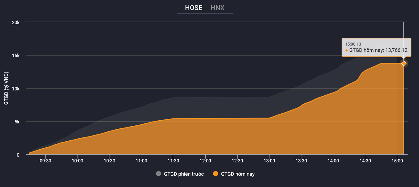 Thanh khoản sụt giảm đáng kể.