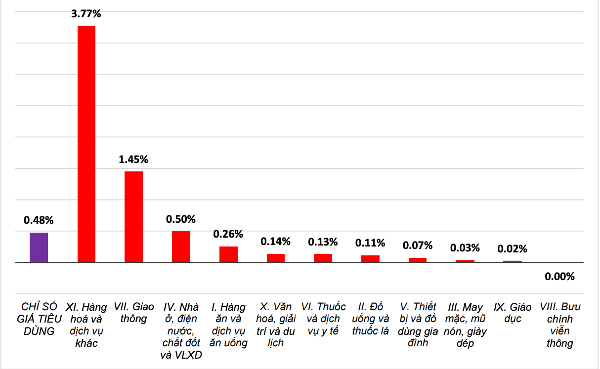 Tốc độ tăng CPI tháng 7/2024 so với tháng trước. Tốc độ tăng CPI tháng 7/2024 so với tháng trước.