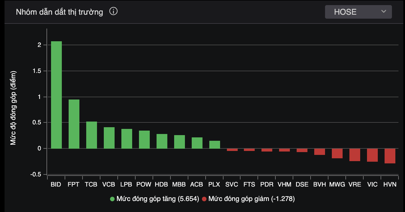 Cổ phiếu ngân hàng chiếm áp đảo trong nhóm dẫn dắt thị trường.