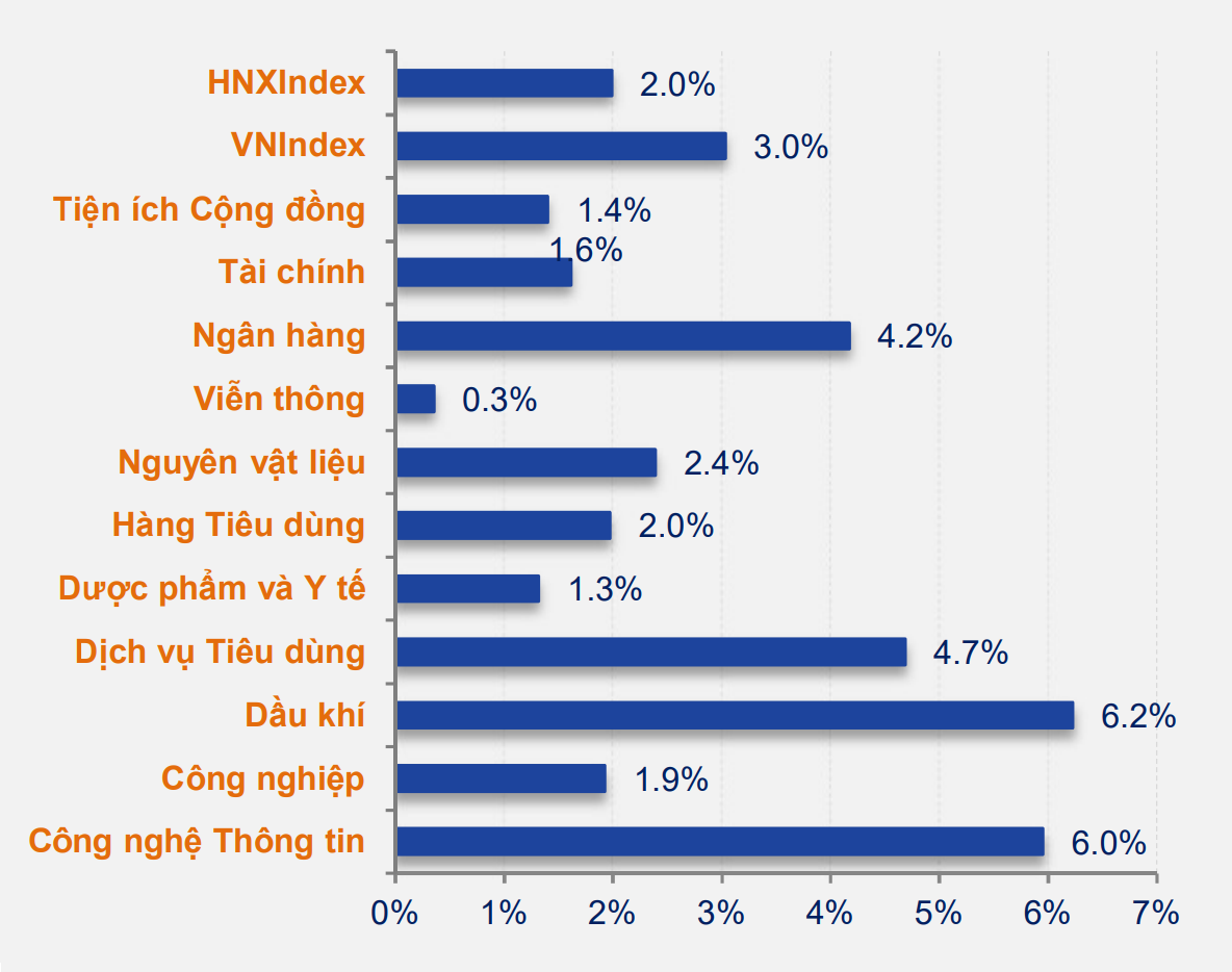 Hầu hết các ngành giao dịch tích cực trong tuần VN-Index hồi phục 3%. Hầu hết các ngành giao dịch tích cực trong tuần VN-Index hồi phục 3%.