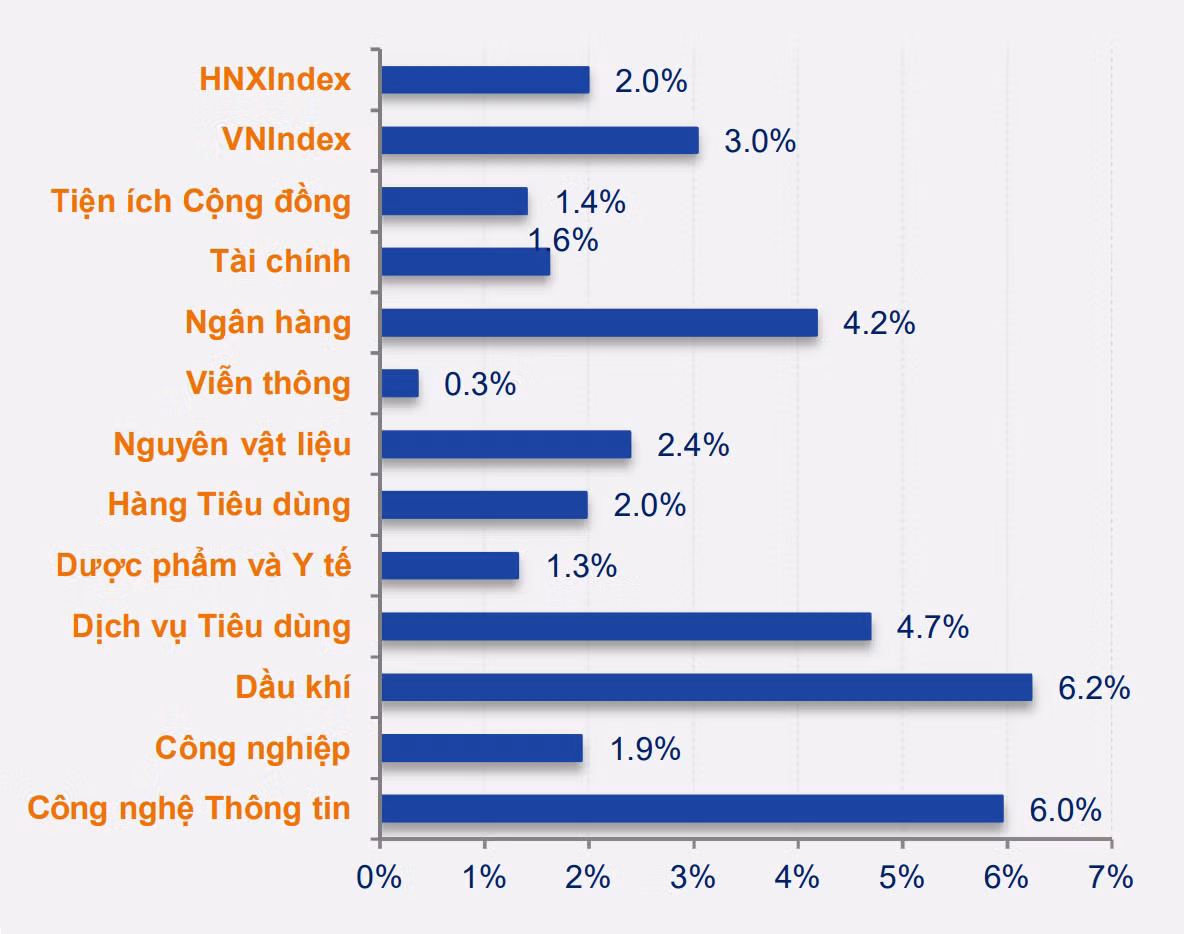 Hầu hết các ngành giao dịch tích cực trong tuần VN-Index hồi phục 3%.