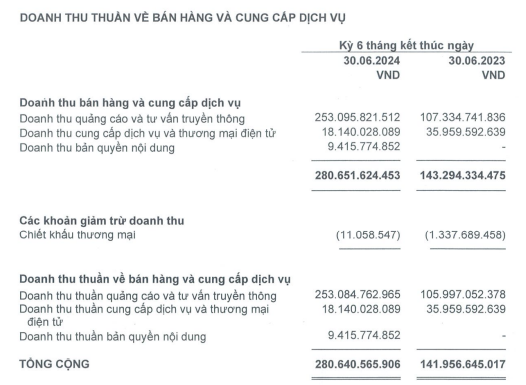Mảng quảng cáo, tư vấn truyền thông đem về doanh thu lớn cho Yeah1. Mảng quảng cáo, tư vấn truyền thông đem về doanh thu lớn cho Yeah1.