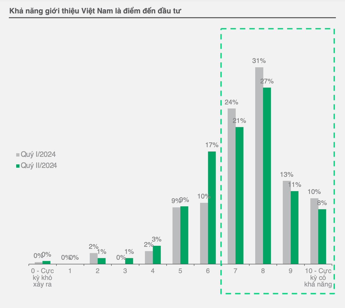 Việt Nam được doanh nghiệp châu Âu đánh giá là điểm đến đầu tư hấp dẫn.