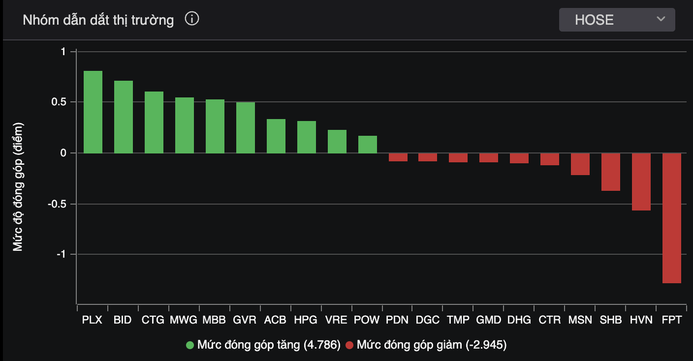 FPT lại bị bán ròng mạnh, trở thành cổ phiếu giao dịch tiêu cực nhất.
