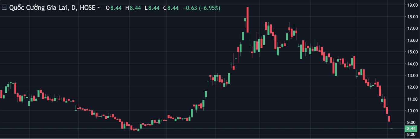 Cổ phiếu QCG lao dốc.