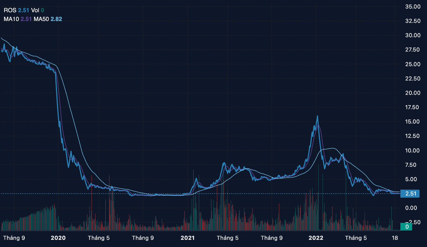 Thời điểm rời sàn, thị giá ROS giảm về mức 2.510 đồng/cổ phiếu. Thời điểm rời sàn, thị giá ROS giảm về mức 2.510 đồng/cổ phiếu.