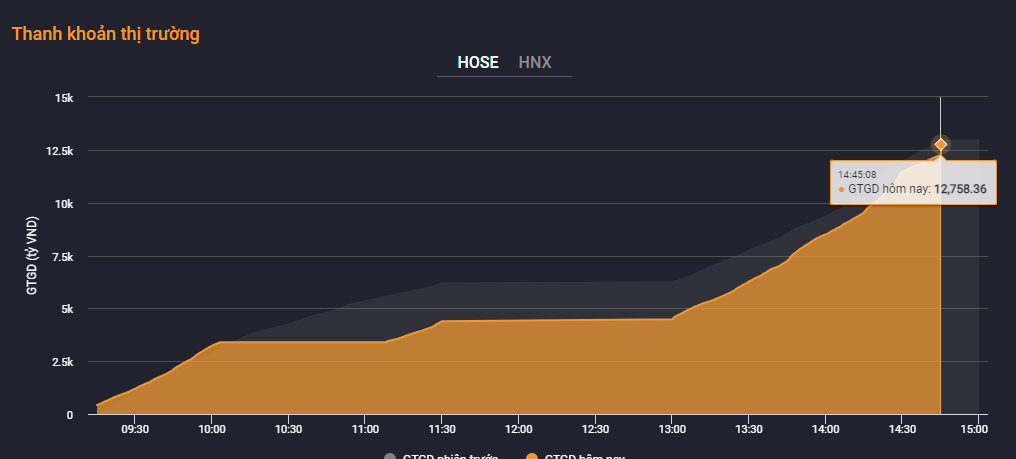 Giá trị giao dịch tăng rất chậm trong phiên sáng, trong bối cảnh kết nối hệ thống của HoSE với nhiều công ty chứng khoán bị gián đoạn. Giá trị giao dịch tăng rất chậm trong phiên sáng, trong bối cảnh kết nối hệ thống của HoSE với nhiều công ty chứng khoán bị gián đoạn.