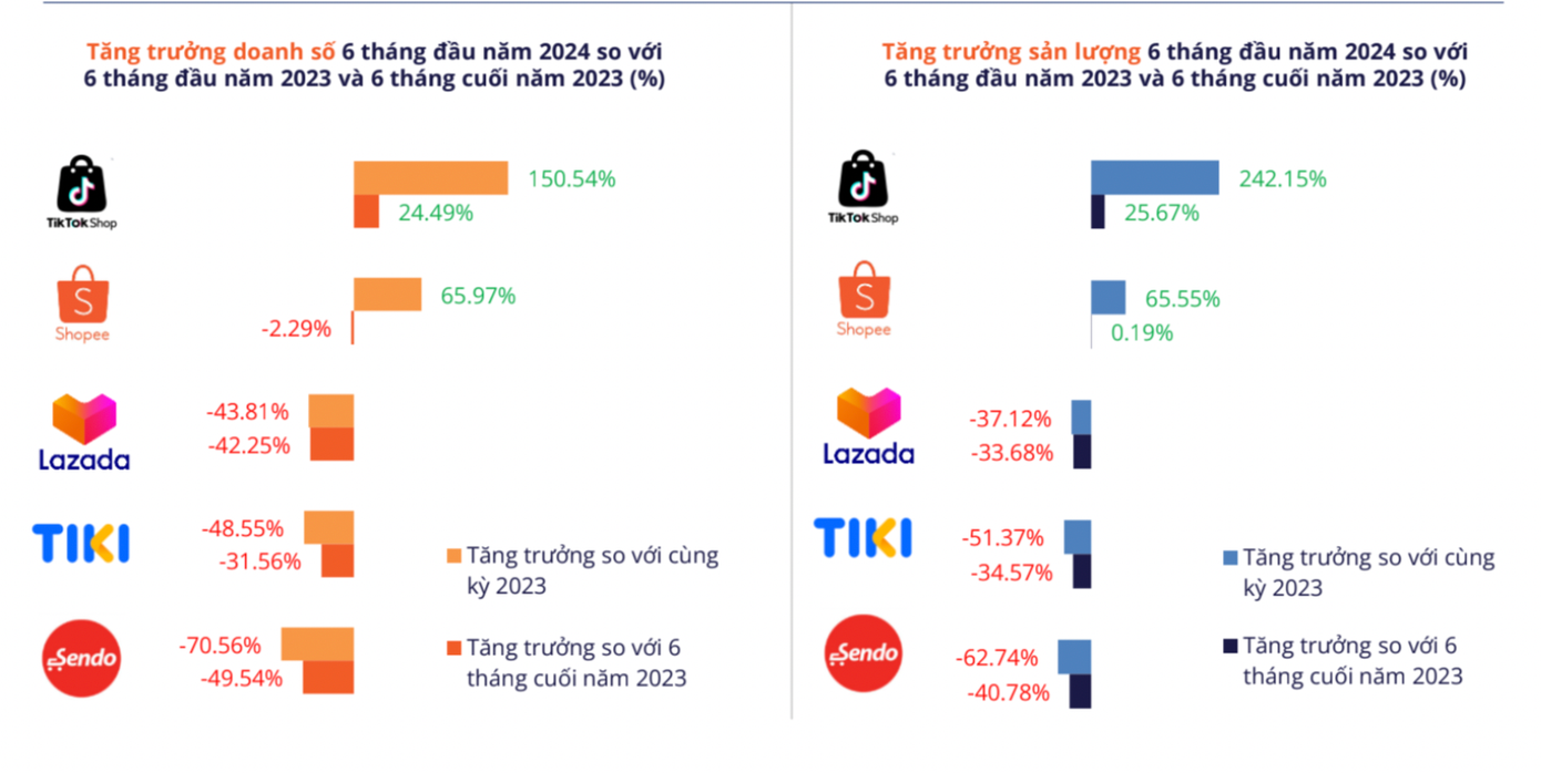 Mức tăng trưởng đáng kể trong 6 tháng đầu năm có sự đóng góp lớn của 2 sàn Shopee và Tiktok Shop. Mức tăng trưởng đáng kể trong 6 tháng đầu năm có sự đóng góp lớn của 2 sàn Shopee và Tiktok Shop.