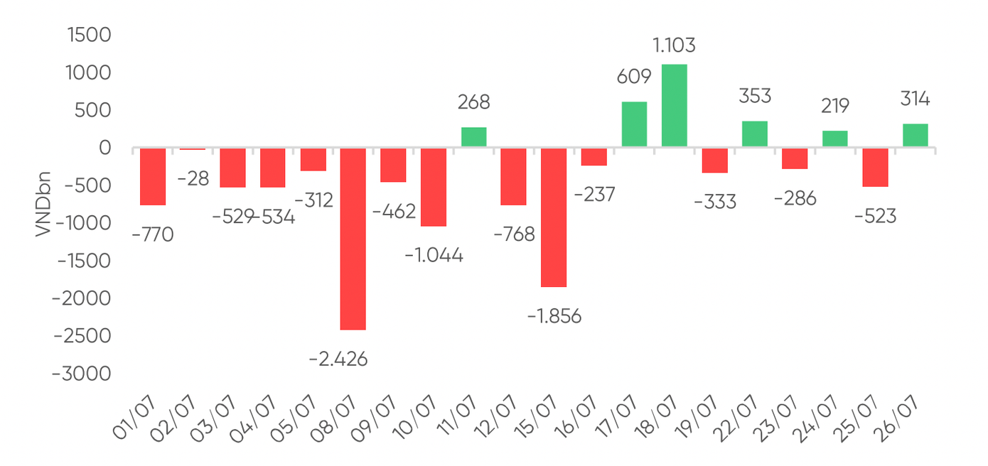 Tuần qua, diễn biến dòng vốn ngoại gây chú ý với việc mua ròng trở lại.
