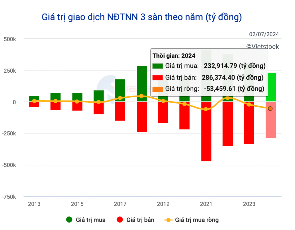 Khối ngoại bán ròng khoảng 2 tỷ USD trong nửa đầu năm nay.