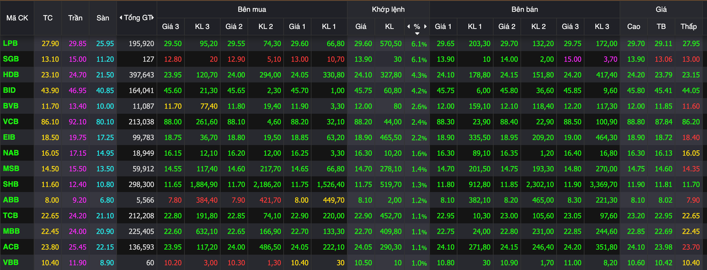 Cổ phiếu ngân hàng ngập trong sắc xanh. Cổ phiếu ngân hàng ngập trong sắc xanh.