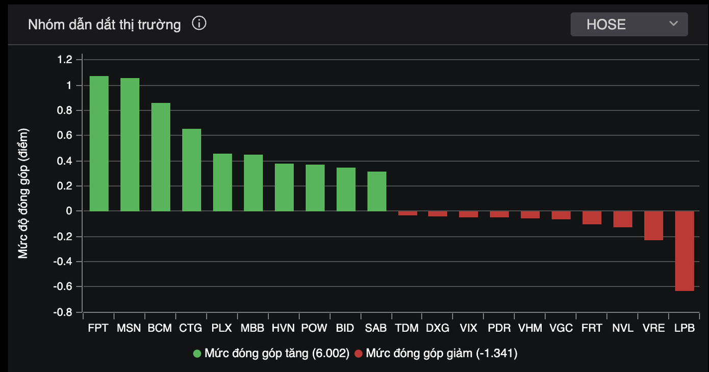 Cổ phiếu lớn trở lại dẫn dắt thị trường.