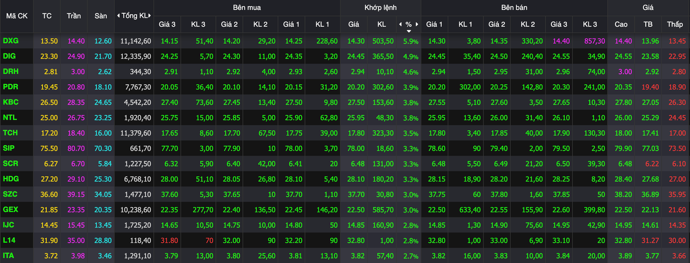 Nhiều mã bất động sản hồi phục mạnh.