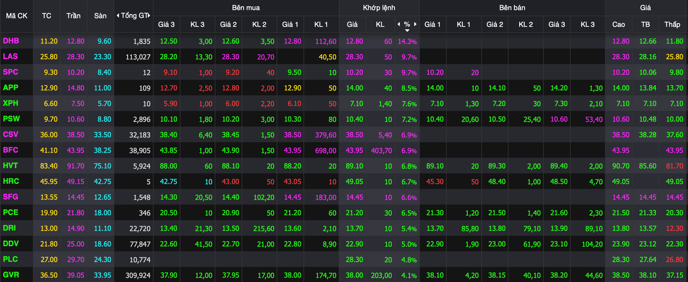 Nhóm hoá chất ghi nhận loạt cổ phiếu tăng trần. Nhóm hoá chất ghi nhận loạt cổ phiếu tăng trần.