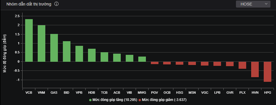 Cổ phiếu ngân hàng chiếm áp đảo trong nhóm dẫn dắt thị trường.