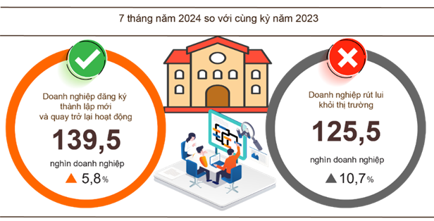Số lượng doanh nghiệp gia nhập, tái gia nhập tiếp tục cao hơn lượng rút lui. Số lượng doanh nghiệp gia nhập, tái gia nhập tiếp tục cao hơn lượng rút lui.