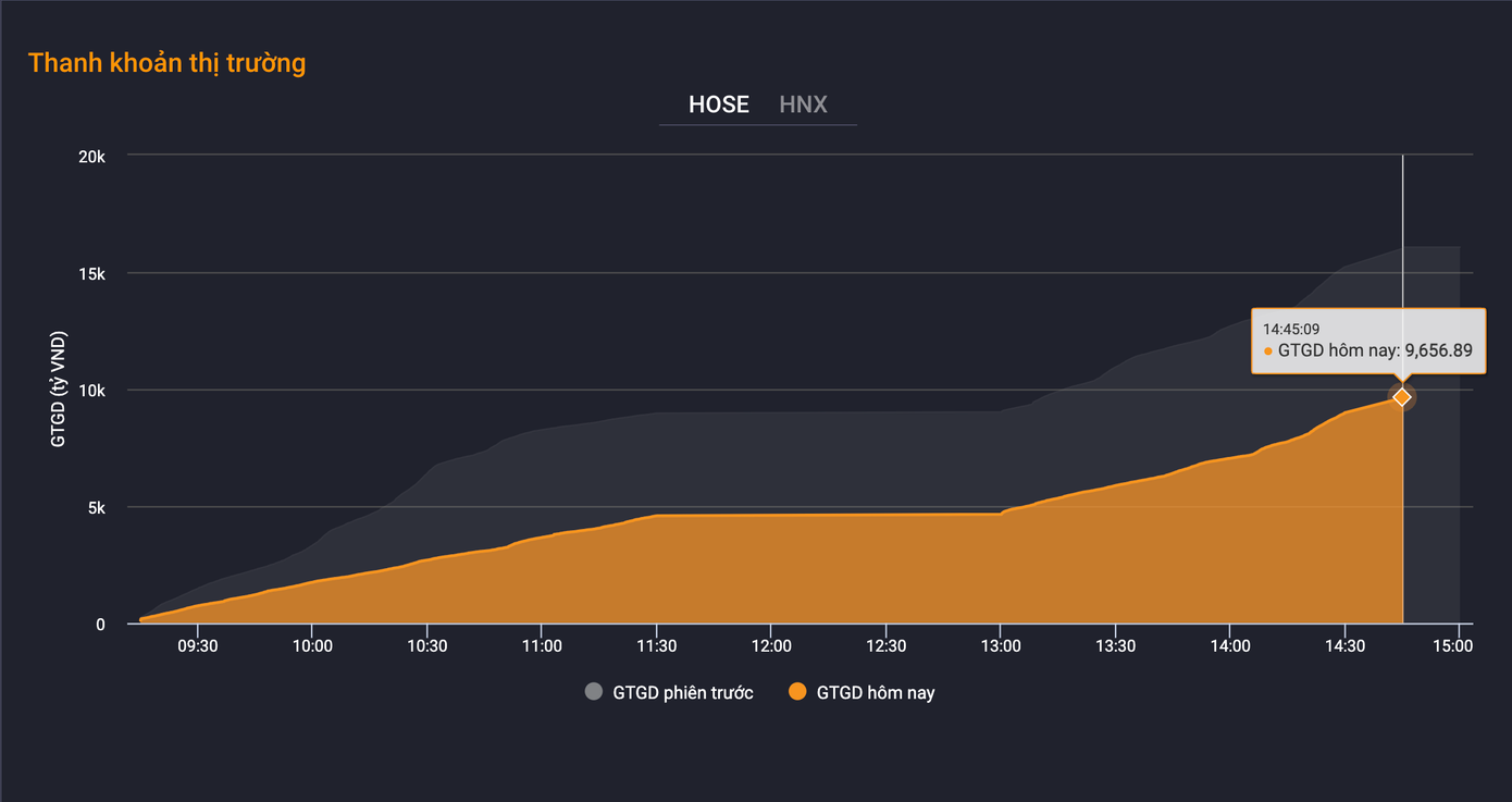 Thanh khoản giảm sâu với giá trị khớp lệnh HoSE chỉ hơn 9.600 tỷ đồng. Thanh khoản giảm sâu với giá trị khớp lệnh HoSE chỉ hơn 9.600 tỷ đồng.