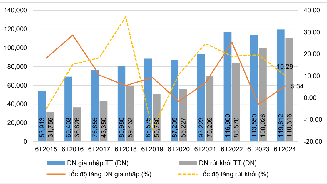 Số doanh nghiệp gia nhập và rút khỏi thị trường 6 tháng đầu năm giai đoạn 2015-2024. Số doanh nghiệp gia nhập và rút khỏi thị trường 6 tháng đầu năm giai đoạn 2015-2024.