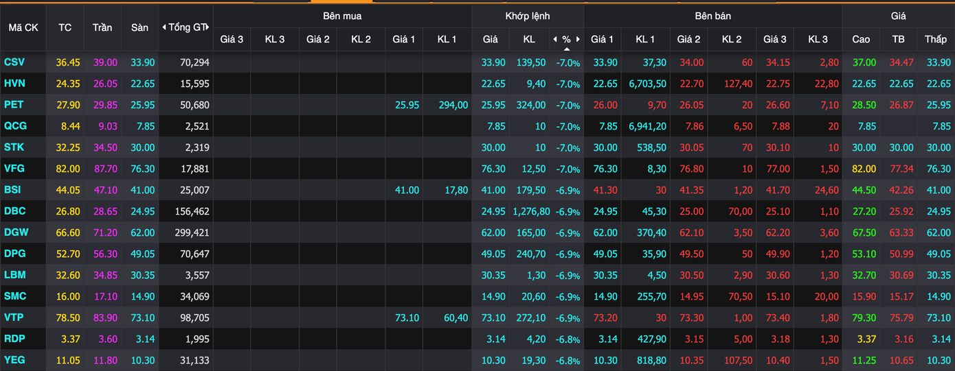 Loạt cổ phiếu giảm sàn trong phiên thị trường điều chỉnh mạnh. Loạt cổ phiếu giảm sàn trong phiên thị trường điều chỉnh mạnh.