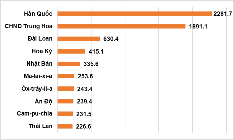 10 thị trường có lượng khách đến Việt Nam lớn nhất 6 tháng đầu năm (đơn vị: nghìn lượt người).