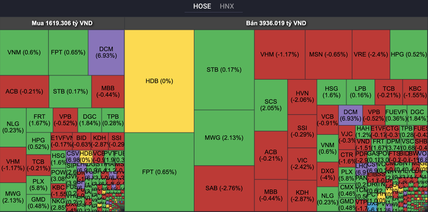 Khối ngoại bán ròng đột biến gần 2.500 tỷ đồng.