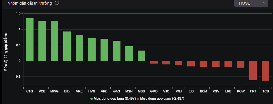 VN-Index tăng mạnh cuối phiên nhờ đóng góp của một số mã lớn.