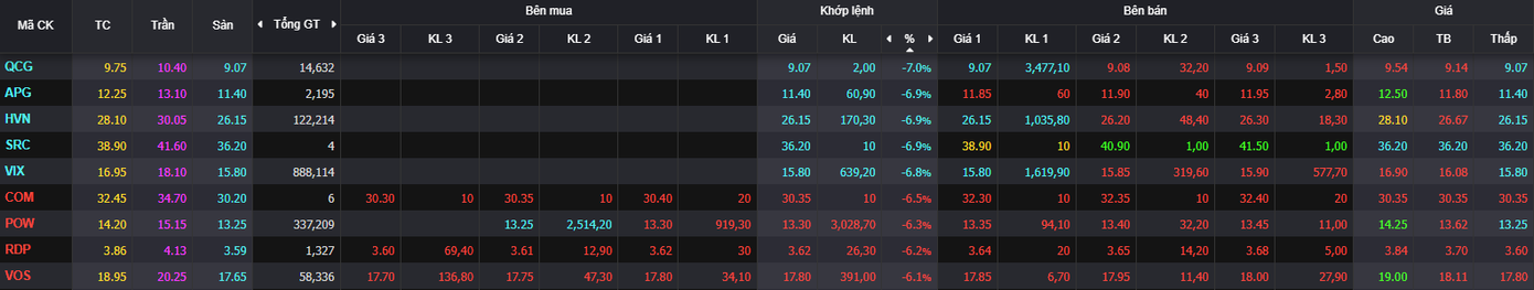 Giao dịch tiêu cực của một số midcap.