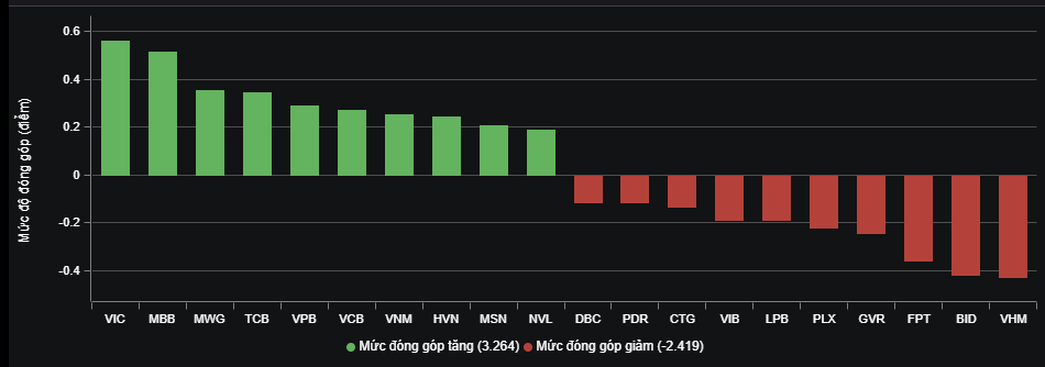 Nhóm ngân hàng chiếm áp đảo trong nhóm dẫn dắt thị trường. Nhóm ngân hàng chiếm áp đảo trong nhóm dẫn dắt thị trường.
