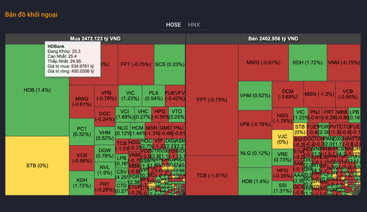 Khối ngoại đứt chuỗi 25 phiên bán ròng ảnh 1 Khối ngoại đứt chuỗi 25 phiên bán ròng ảnh 1
