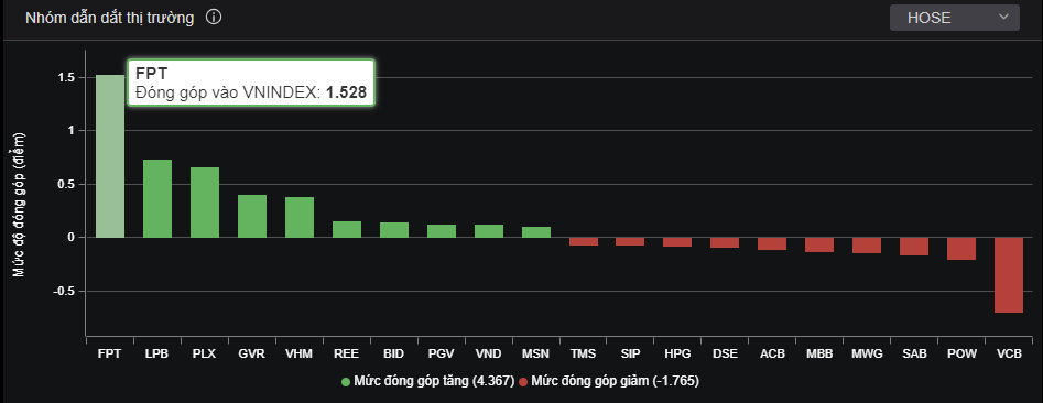 FPT trở thành đầu kéo tích cực nhất. FPT trở thành đầu kéo tích cực nhất.