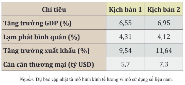 Cả 2 kịch bản CIEM dự báo đều cao hơn mục tiêu mà Quốc hội đề ra.