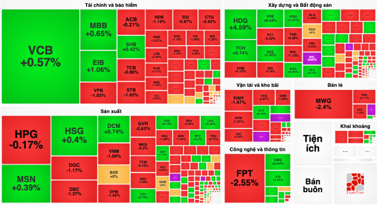 Sắc đỏ áp đảo ở nhiều nhóm ngành, dù mức giảm không sâu.