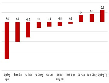 Thấy gì từ những 'ngôi sao' đang lên và sự rụt rè của các đầu tàu kinh tế? ảnh 4