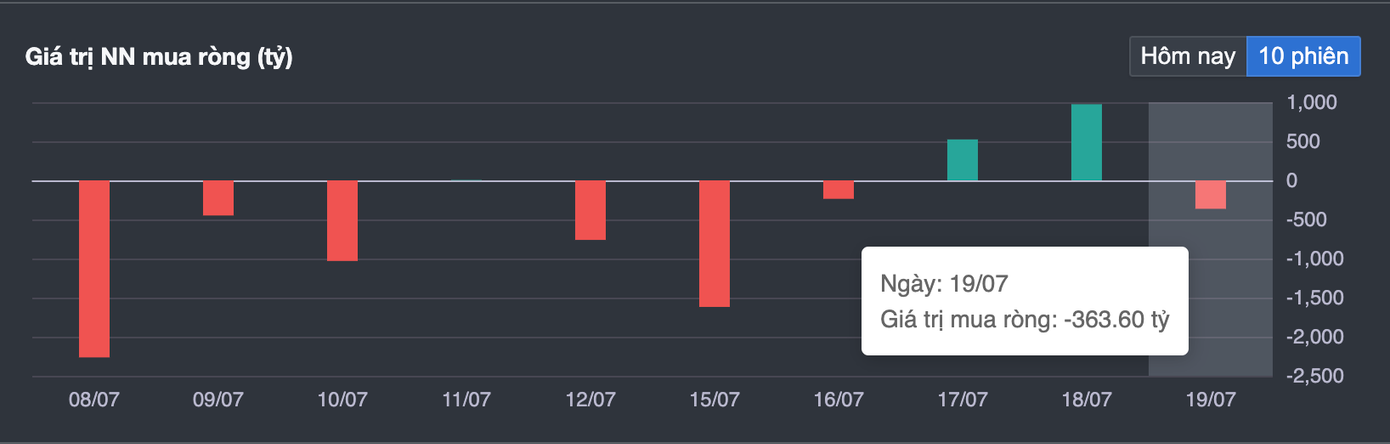 Khối ngoại tiếp tục có tuần bán ròng, nhưng xu hướng bớt tiêu cực với việc ghi nhận 2 phiên 17-18/7 mua ròng trở lại.