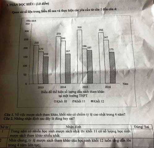 Biểu đồ hình cột vào đề văn 'Yêu có trách nhiệm' ảnh 1