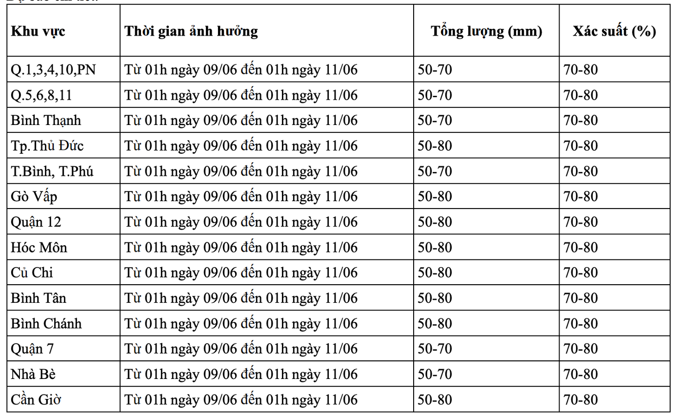 Dự báo chi tiết tổng lượng mưa, xác suất mưa cho từng khu vực ở TPHCM từ 1 giờ ngày 9/6 đến 1 giờ ngày 11/6. Nguồn: Đài Khí tượng Thủy văn khu vực Nam Bộ và Tây Nguyên