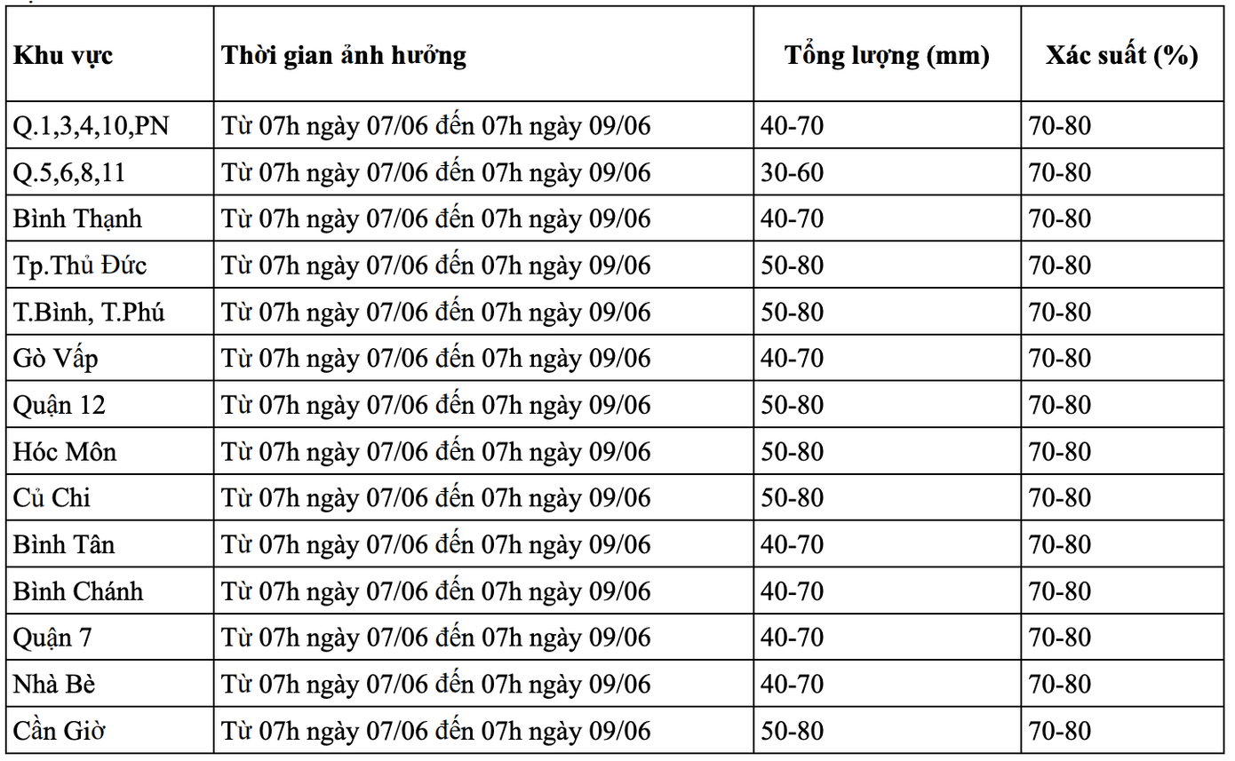 Dự báo xác suất mưa và tổng lượng mưa cho từng khu vực ở TPHCM từ 7 giờ ngày 7/6 đến 7 giờ ngày 9/6. Nguồn: Đài Khí tượng Thủy văn Nam bộ và Tây Nguyên