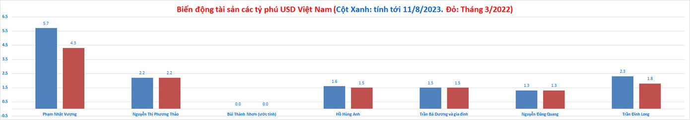 Biến động tài sản của 6 tỷ phú USD Việt. (Biều đồ: M. Hà). Biến động tài sản của 6 tỷ phú USD Việt. (Biều đồ: M. Hà).