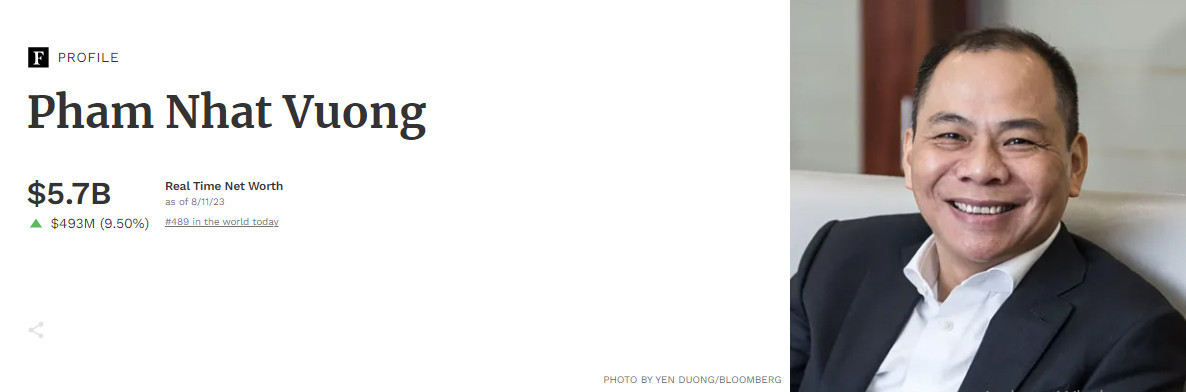 Hôm 11/8, tỷ phú Phạm Nhật Vượng lọt top 500 người giàu nhất hành tinh. (Nguồn: FB). Hôm 11/8, tỷ phú Phạm Nhật Vượng lọt top 500 người giàu nhất hành tinh. (Nguồn: FB).