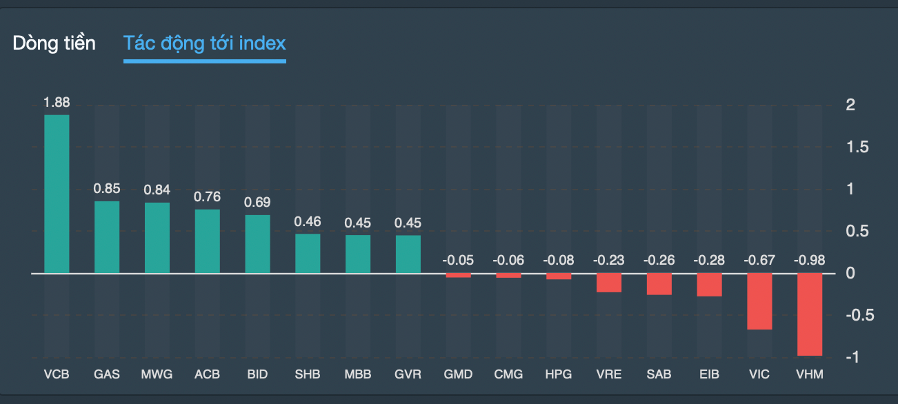 Cổ phiếu ngân hàng chiếm áp đảo trong nhóm dẫn dắt thị trường.