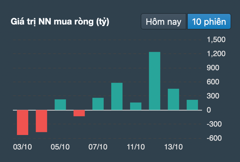 Từ 7/10, khối ngoại mua ròng liên tục 6 phiên giao dịch (thống kê: FireAnt)