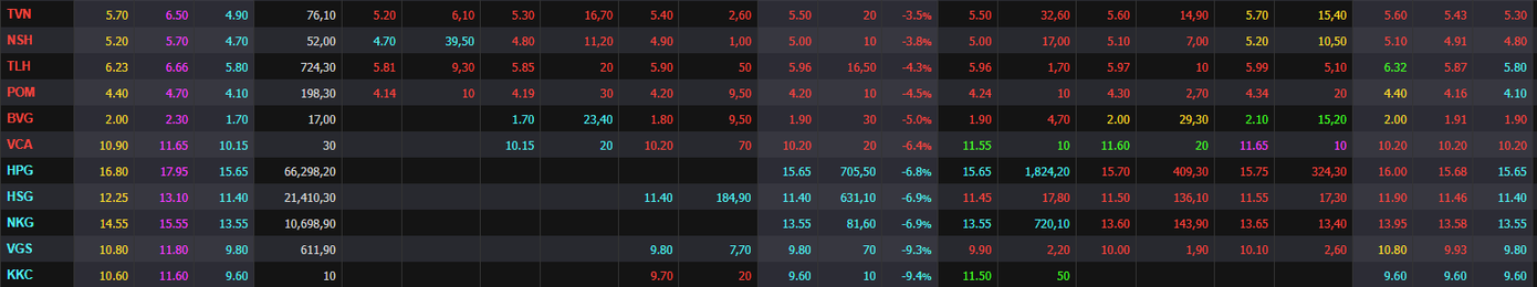 Cổ phiếu thép đồng loạt nằm sàn.