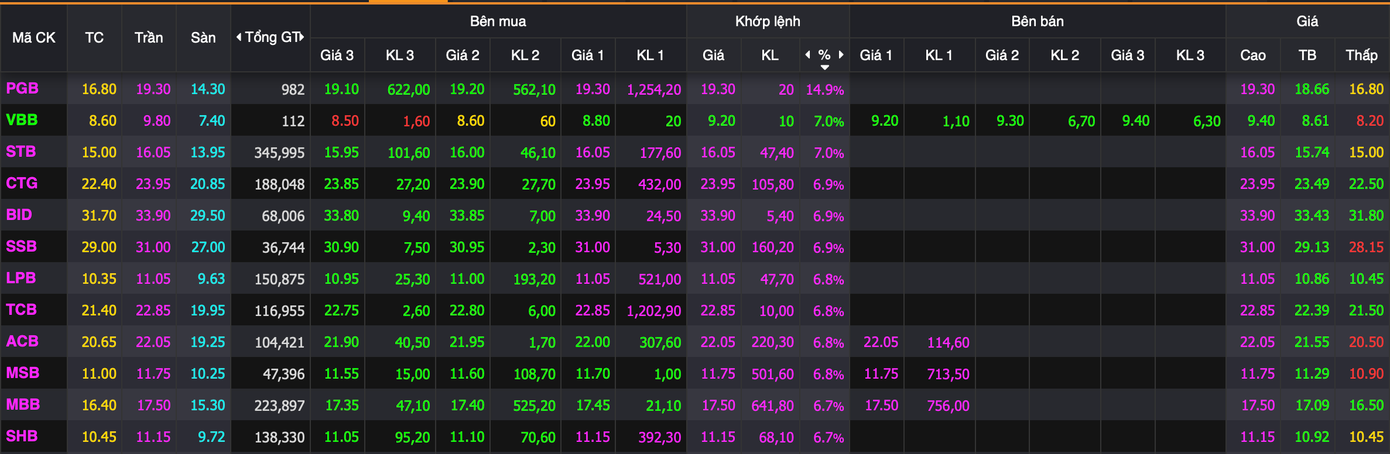Nhóm cổ phiếu vốn hoá lớn nhất thị trường đua trần. Nhóm cổ phiếu vốn hoá lớn nhất thị trường đua trần.