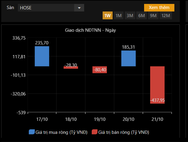 Khối ngoại quay lại bán ròng 126 tỷ đồng trên HoSE trong tuần qua, tập trung vào HPG, VHM, VND, NVL, DXG (thống kê: FiinTrade). Khối ngoại quay lại bán ròng 126 tỷ đồng trên HoSE trong tuần qua, tập trung vào HPG, VHM, VND, NVL, DXG (thống kê: FiinTrade).