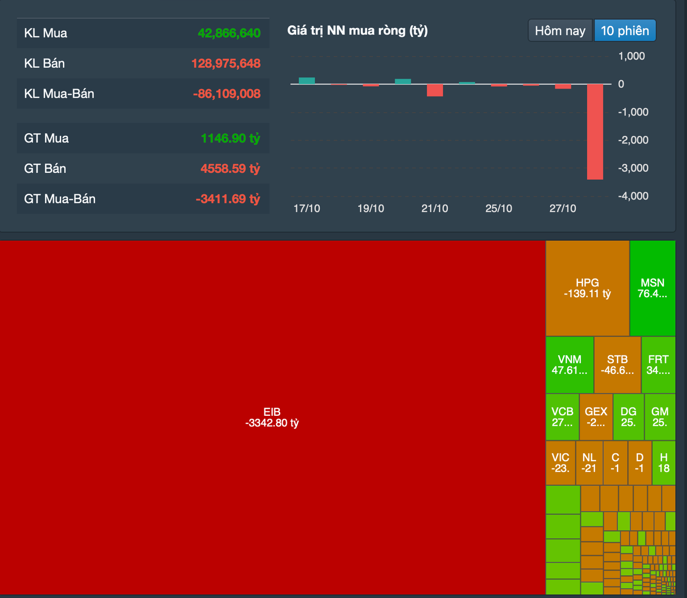 EIB là tâm điểm bán ròng trong phiên 28/10. EIB là tâm điểm bán ròng trong phiên 28/10.