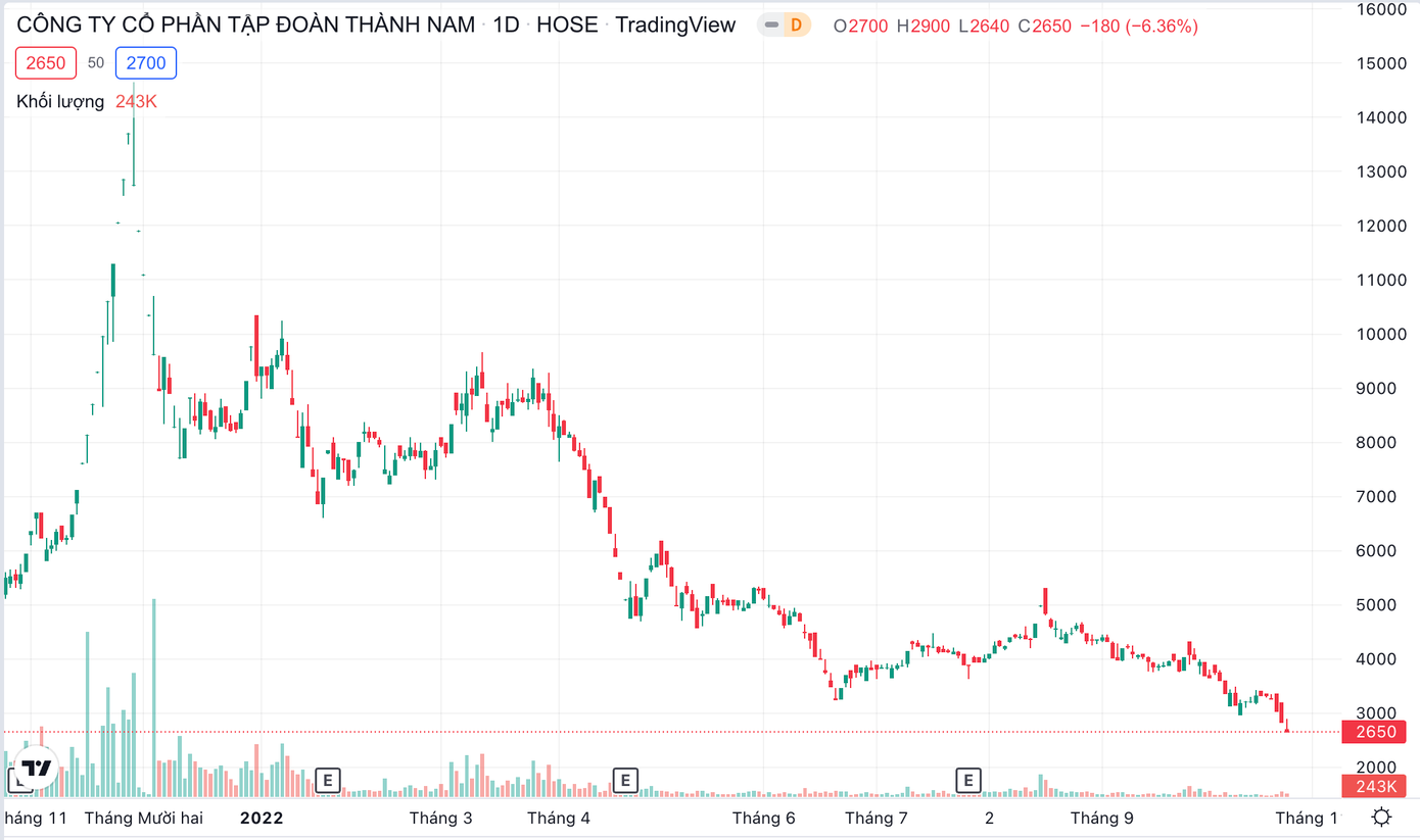 Tính từ đầu năm, TNI đã lao dốc hơn 50% Tính từ đầu năm, TNI đã lao dốc hơn 50%